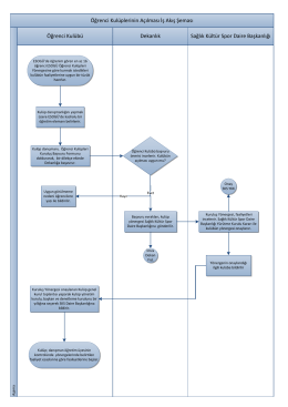 Öğrenci Kulüplerinin Açılması İş Akış Şeması Öğrenci Kulübü Sağlık