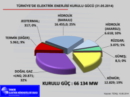 KURULU GÜÇ : 66 134 MW