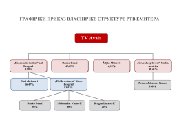 Grafički prikaz vlasničke strukture RTV stanica sa nacionalnim