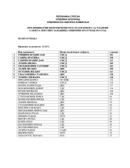 Прелиминарни резултати избора за чланове Савјета МЗ