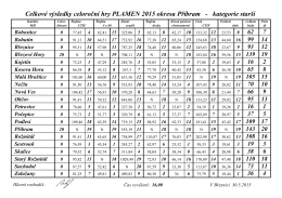 Celkové výsledky Plamen 2015 - starší