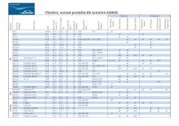 Chladiva, seznam produktů dle označení ASHRAE