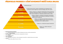 Pyramida dovedností hráčů