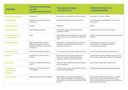 Aspekty Model orientovaný na trh Přechodný model Model založený