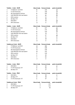 Tabulka - 1.kolo - MUŽI Hlavní body Pomocné body počet závodníků
