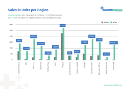 Sales in Units per Region - MEDICAL & PHARMA PROMOTION, sro