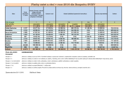 Platby měst a obcí v roce 2016 dle Rozpočtu SVHV