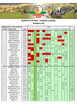 MORAVA CUP 2015 - Průběžné výsledky kategorie GH