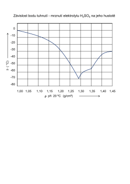 Graf závislosti mrznutí elektrolytu na hustotě