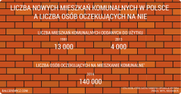 liczba nowych mieszkań komunalnych w polsce a
