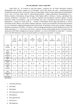 tabele wyników i opis Turgolu 2015