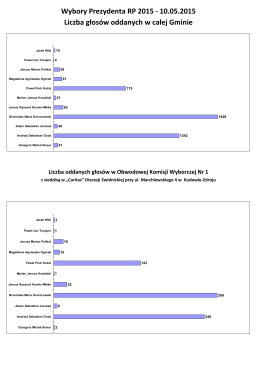 Wybory Prezydenta RP 2015 - 10.05.2015 Liczba głosów oddanych