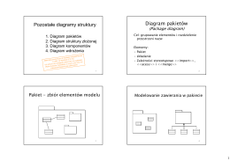 Pozostałe diagramy struktury Diagram pakietów