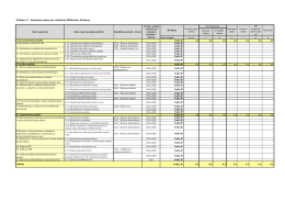 Príloha ƒ.7 Finanƒn∞ rámec pre realizáciu PHSR obce Urmince