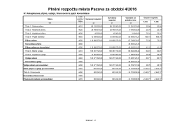 Plnění rozpočtu města Pacova za období 4/2016