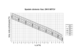 Wykresy kv dla zaworow MTCV