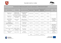 Zestawienie umów o dofinansowanie projektów zawartych w