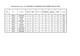Коначни резултати - 35. ДРЖАВНО ТАКМИЧЕЊЕ МОТОРНИХ