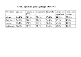 Wyniki egzaminu gimnazjalnego 2015/2016 Przedmiot j.polski