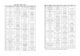 산업올림픽 종목별 메달 기업(국가)