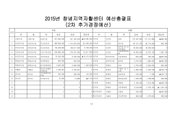 2015년 창녕지역자활센터 예산총괄표 (2차 추가경정예산)
