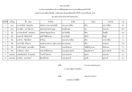 ล ำดับที่ เหรียญ ชื่อ - สกุล โรงเรียน สังกัด อ ำเ