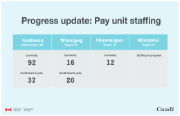 Progress update: Pay unit staffing Mise à jour sur les progrès