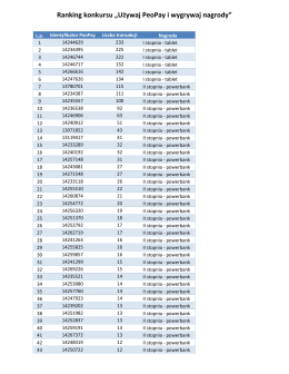 Ranking konkursu „Używaj PeoPay i wygrywaj nagrody”