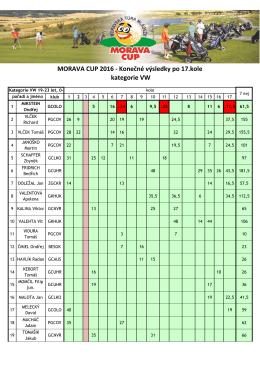 MORAVA CUP 2016 - Konečné výsledky po 17.kole kategorie VW