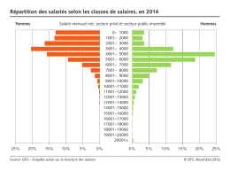 Répartition des salariés selon les classes de salaires, en 2014