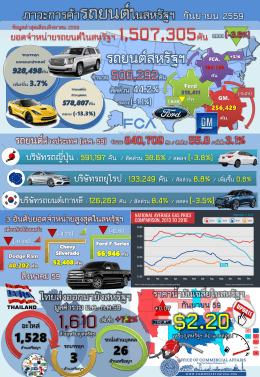บริษัทรถยนต์เกาหลี: 126263 คัน / สัดส่วน 8.4% / ลดลง (