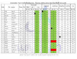 คะแนนสอบ ห้อง ม.ปลาย