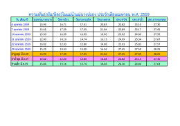 ความเค็ม(กรัม/ลิตร)ในแม่น่าแม่บางปะกง ประจ่าเ