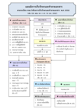 แผนผังการเก็บรักษาและทําลายเอกสาร