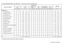 รายงานจานวนนิสิต/นักศึกษาทั้งหมด ภาคการศึกษ