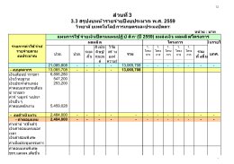 แผนการใช้จ่ายเงินปีตามแผนปฏิบัติการ(ปี 2559