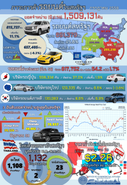 บริษัทรถยนต์เกาหลี: 130,083 คัน / สัดส่วน 8.6% / เพิ่มขึ