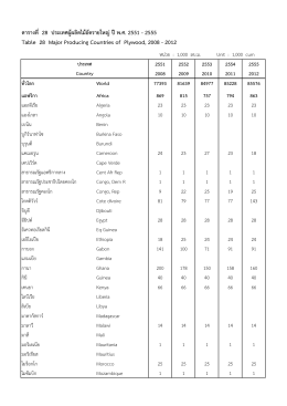 ตารางที่ 28 ประเทศผู้ผลิตไม้อัดรายใหญ่ปีพ.ศ. 2551