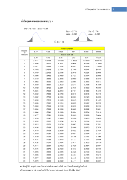 ตาราง 5 การแจกแจง t