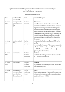 Summary of human rights abuses in northern and central Shan State