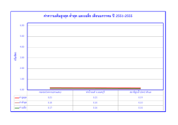 ความเค็ม ท่าน้ำกรมชลประทาน สามเสน สูงสุด ต่ำสุด เฉลี่ย ปี 2551-2555