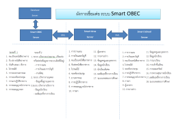 ผังการเชื่อมต่อ ระบบ Smart OBEC