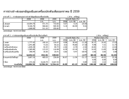 สถิติการส่งออกปัจจุบัน - สมาคมผู้ค้าอัญมณีไทย และเครื่องประดับ