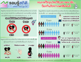 รณรงค์วัยรุ่นไทยใช้ถุงยางอนามัย ป้องกันภัยจากเพศ