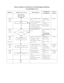 flow chart การจัดส่งโครงการด้านฝึกประสบการณ์วิชาชีพ(ปฐมนิเทศ