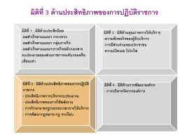 มิติที่ 3 - กลุ่มพัฒนาระบบบริหาร กรมตรวจบัญชีสหกรณ์