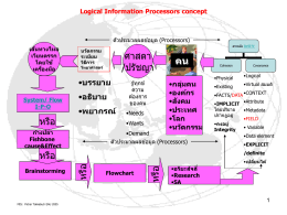 Strategic MIS Process by Logical Information Processors