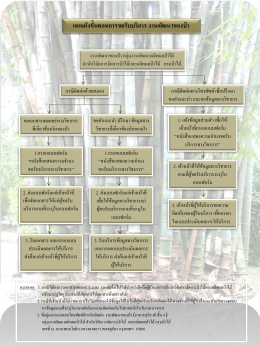 Slide 1 - สำนักวิจัยและพัฒนาการป่าไม้