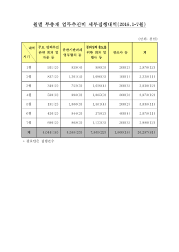 월별 부총재 업무추진비 세부집행내역(2016.1~7월)