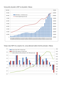 Vývoj počtu obyvatel a HDP na obyvatele v Macau Tempo růstu